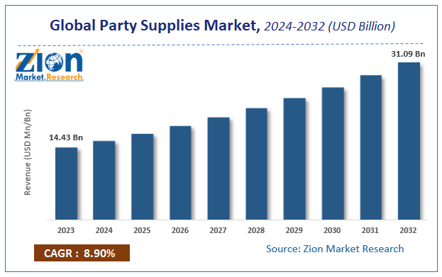 Global Party Supplies Market Size