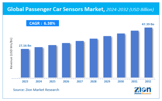 Global Passenger Car Sensors Market Size
