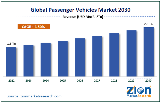 Global Passenger Vehicles Market Size