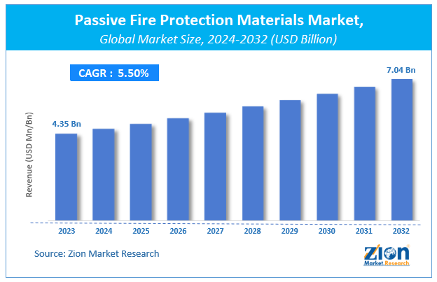 Global Passive Fire Protection Materials Market Size