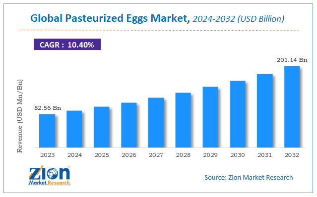 Global Pasteurized Eggs Market Size