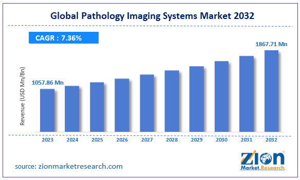 Global Pathology Imaging Systems Market Size