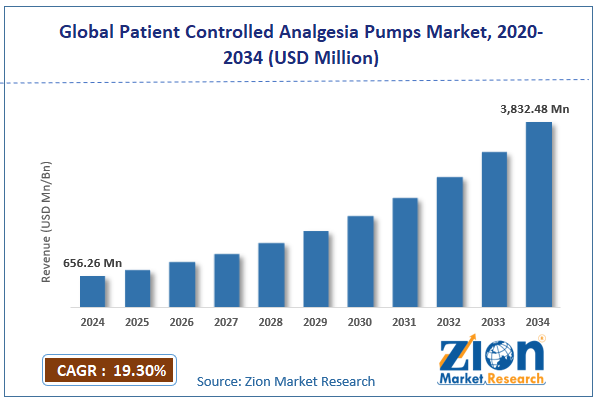 Global Patient Controlled Analgesia Pumps Market Size