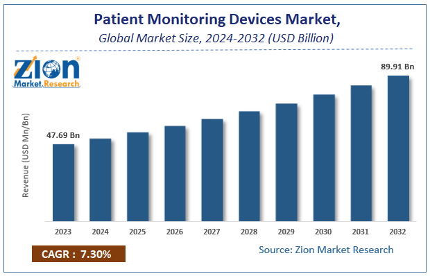 Global Patient Monitoring Devices Market Size