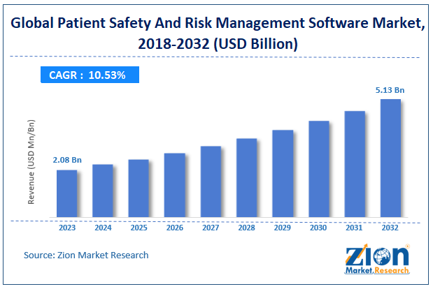 Patient Safety And Risk Management Software Market size