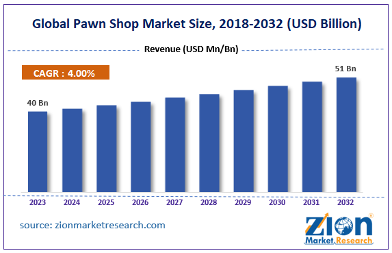 Global Pawn Shop Market Size