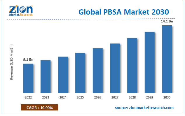 Global PBSA Market Size