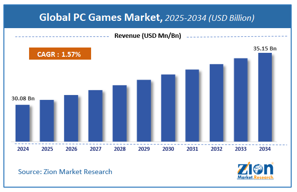Global PC Games Market Size