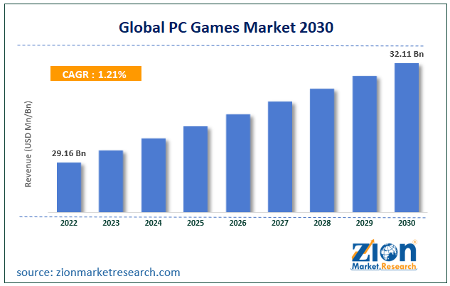 Browser Games Market Share Report 2023-2030