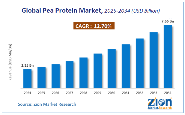 Global Pea Protein Market Size
