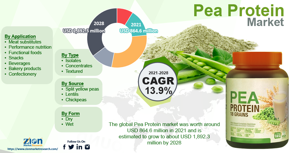 Global pea protein market