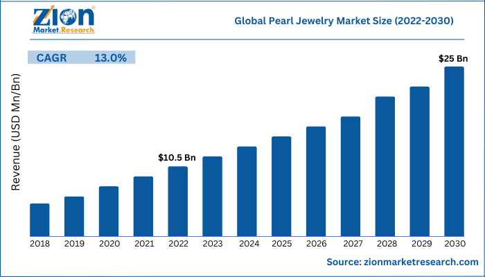 Global Pearl Jewelry Market Size