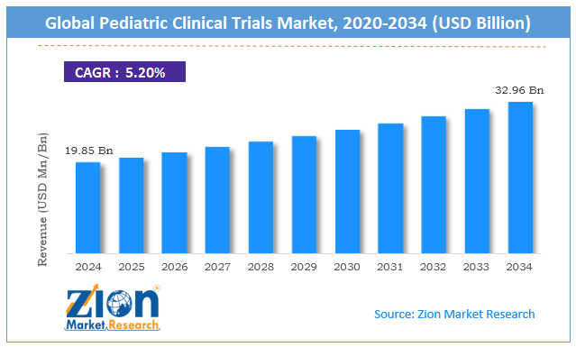 Global Pediatric Clinical Trials Market Size