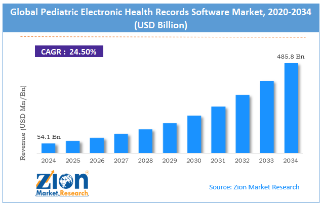 Global Pediatric Electronic Health Records Software Market Size