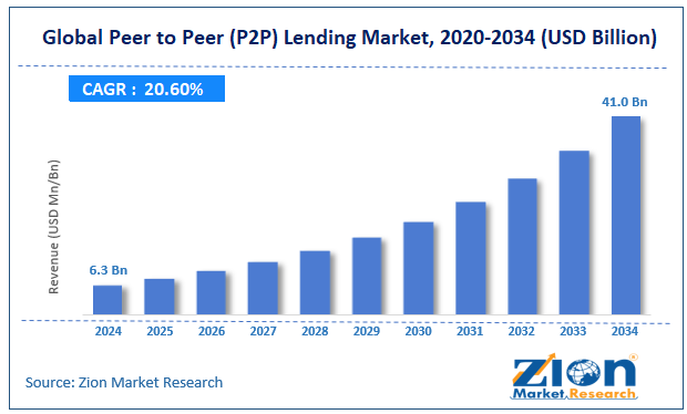 Global Peer to Peer (P2P) Lending Market Size