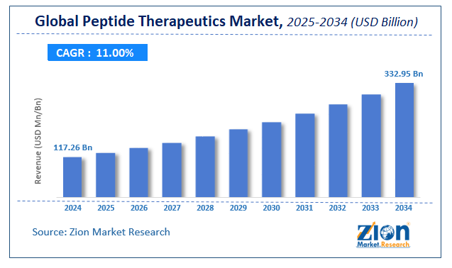 Peptide Therapeutics Market Size