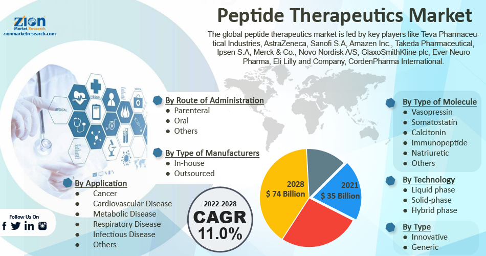 Global Peptide Therapeutics Market