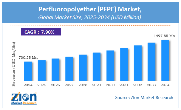 Perfluoropolyether (PFPE) Market Size