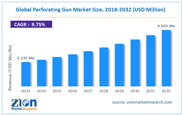 Global Perforating Gun Market Size