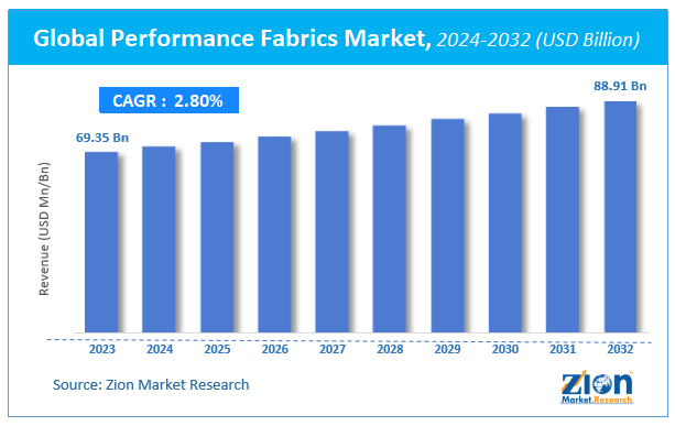 Global Performance Fabrics Market Size