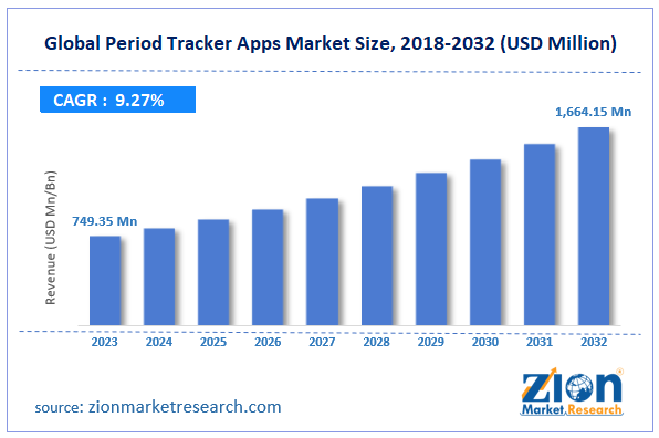 Global Period Tracker Apps Market Size