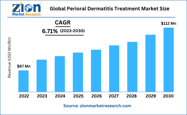 Global Perioral Dermatitis Treatment Market Size