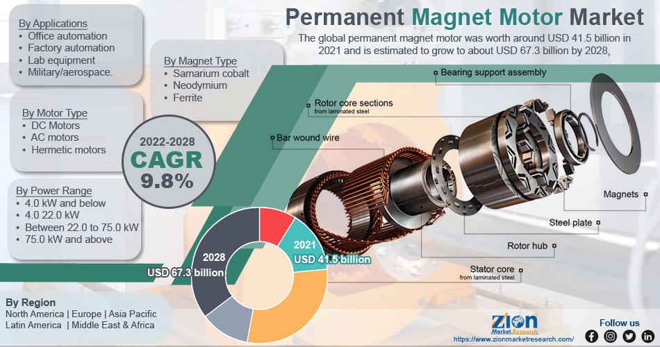 Permanent Magnet Motor - an overview