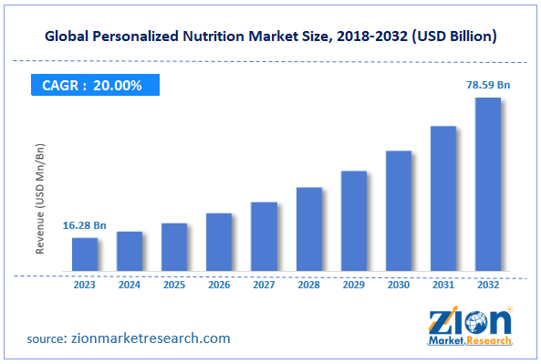 Global Personalized Nutrition Market