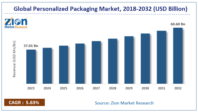  Global Personalized Packaging Market Size