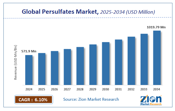 Global Persulfates Market size