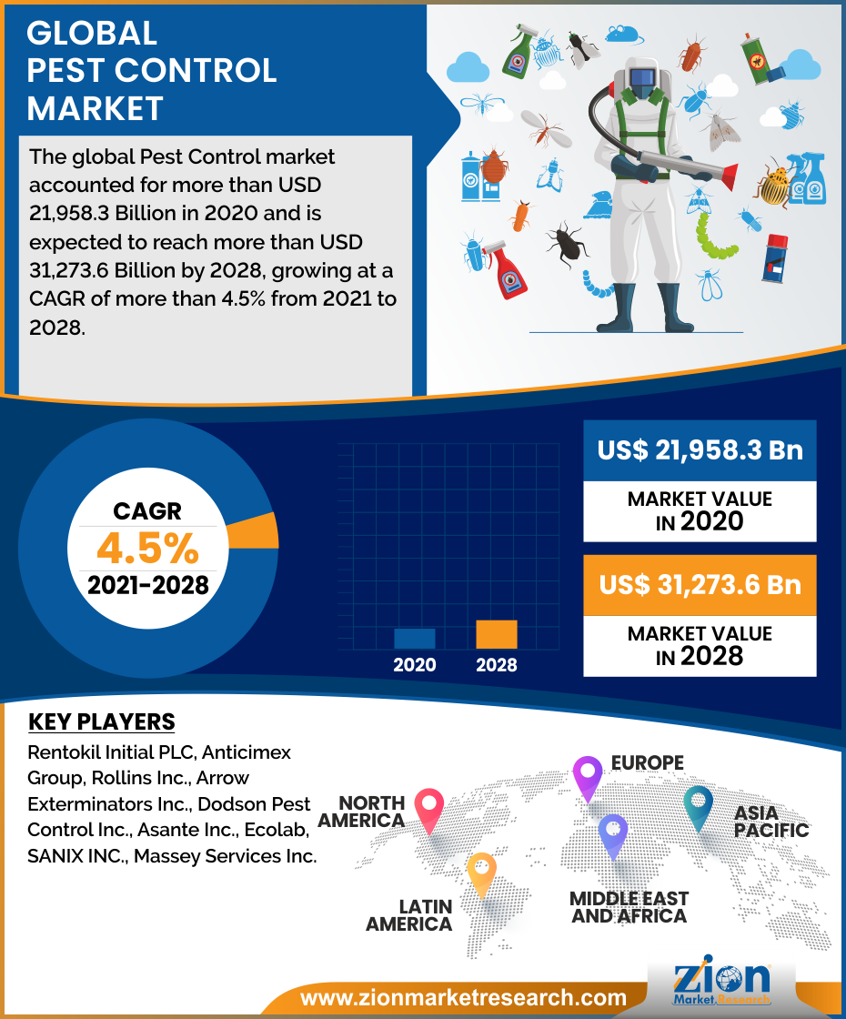 Global Pest Control Market