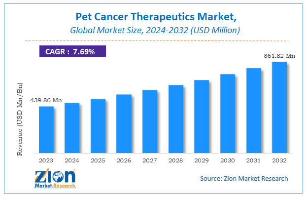 Global Pet Cancer Therapeutics Market Size