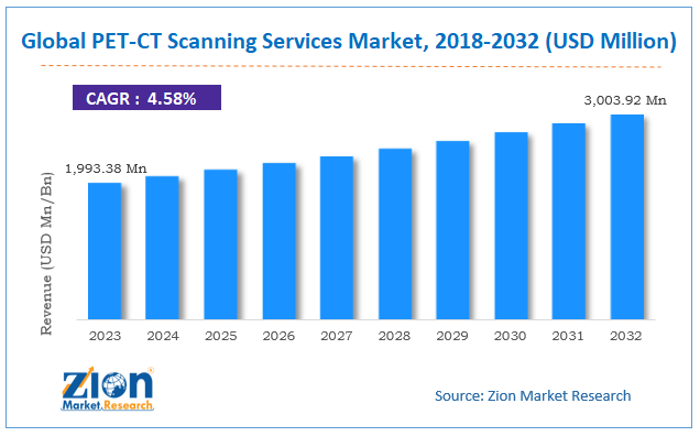 Global PET-CT Scanning Services Market Size, 2018-2032
