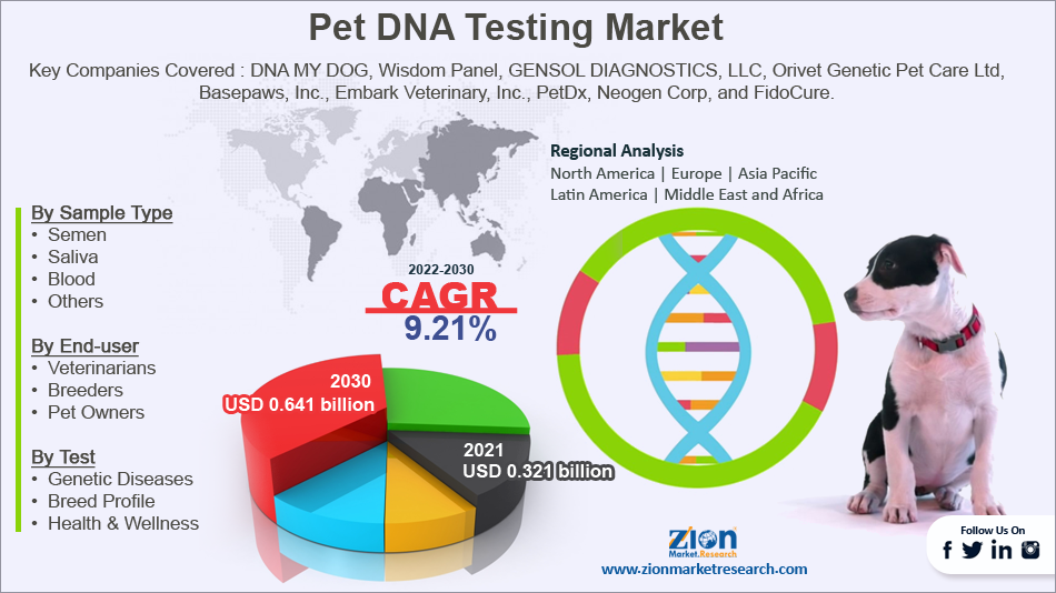 Pet DNA Testing Market