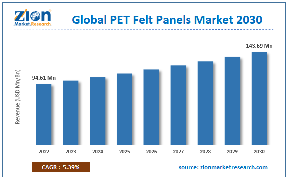 PET Felt Panels Market Size
