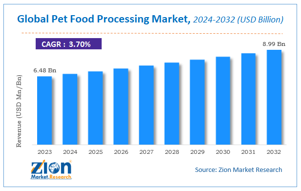 Global Pet Food Processing Market Size