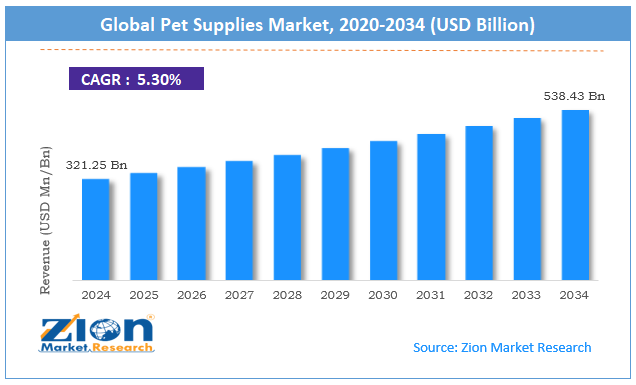Global Pet Supplies Market Size