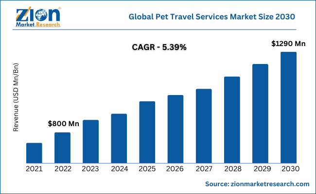 Global Pet Travel Services Market Size