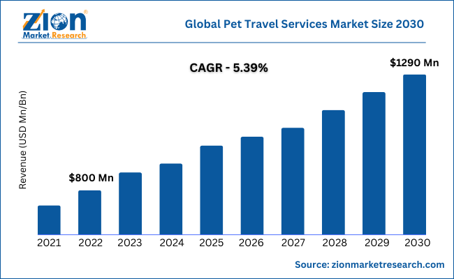 pet travel statistics 2022