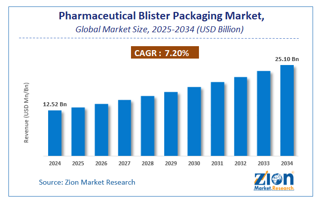 Global Pharmaceutical Blister Packaging Market Size