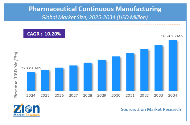 Global Pharmaceutical Continuous Manufacturing Market