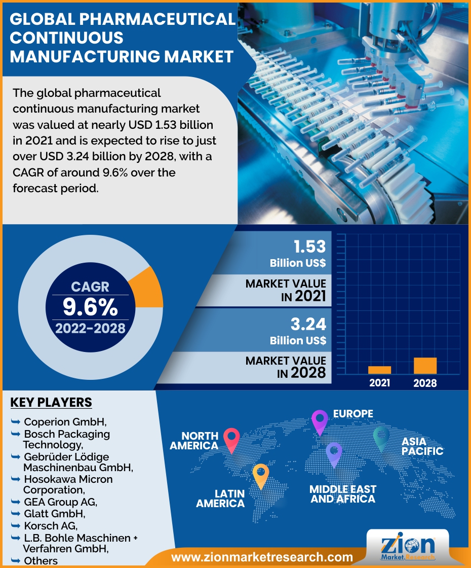 Global Pharmaceutical Continuous Manufacturing Market