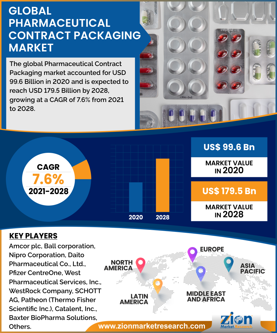 Global Pharmaceutical Contract Packaging Market