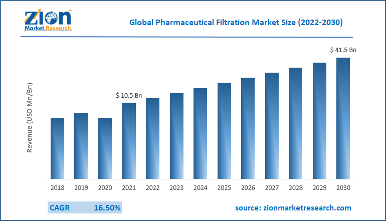 Sterile Filtration Market Size, Share, Trends, Growth Drivers and Forecasts  Report, 2028