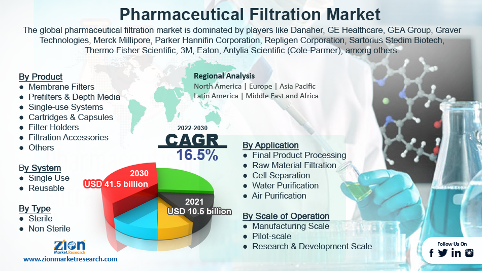 Global Pharmaceutical Filtration Market