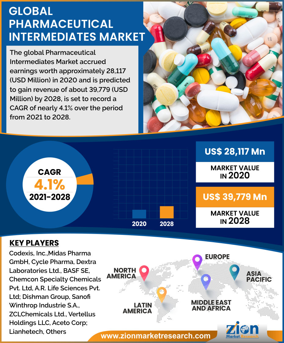 Global Pharmaceutical Intermediates Market