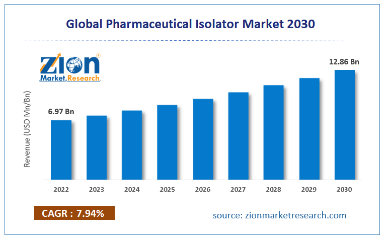 Global Pharmaceutical Isolator Market 2030