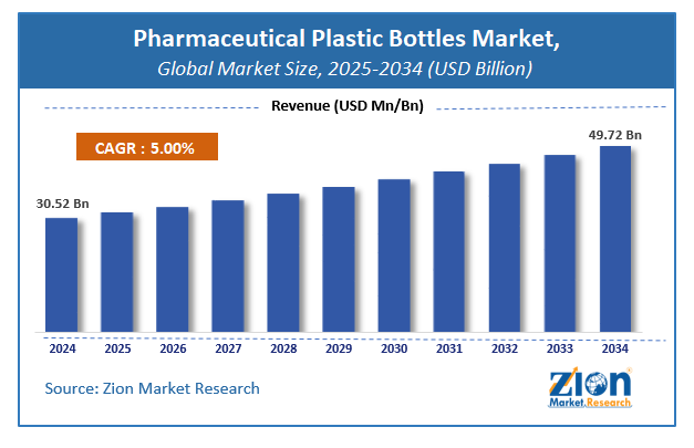 Pharmaceutical Plastic Bottles Market