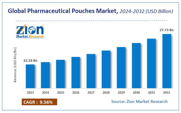 Pharmaceutical Pouches Market Size, Share & Forecast 2030