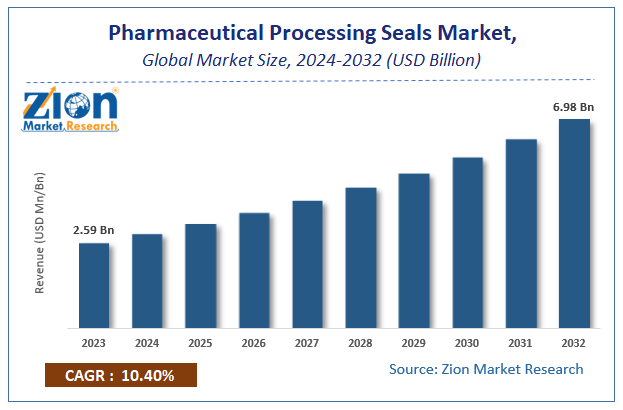 Global Pharmaceutical Processing Seals Market Size